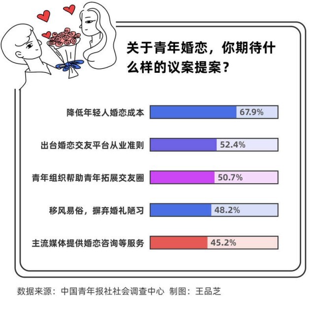 降低青年婚恋成本的社会经济路径 以公共服务为核心的战略导向